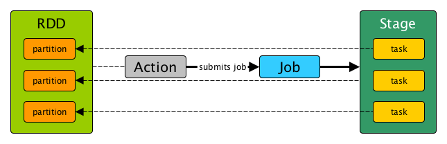 Stage, Job and Task in Spark