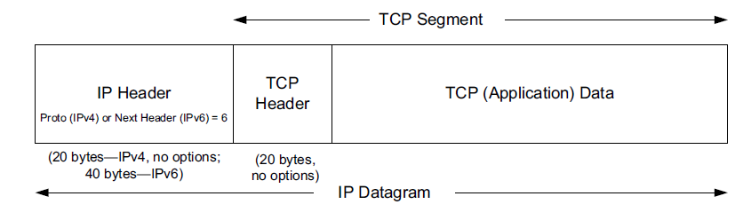 IP Datagram