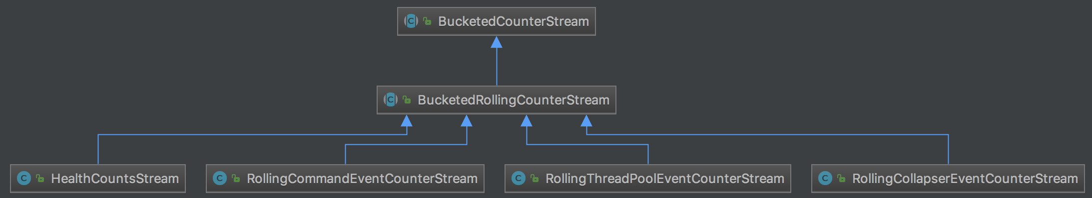 Class hierarchy of BucketedRollingCounterStream