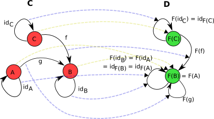 Functor