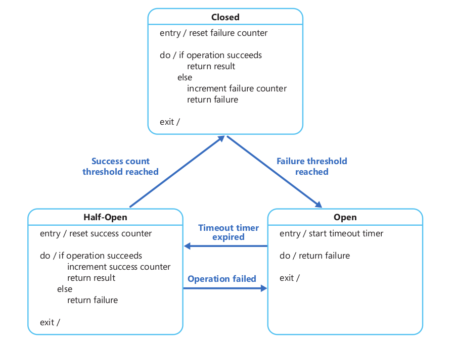 Circuit Breaker Pattern States