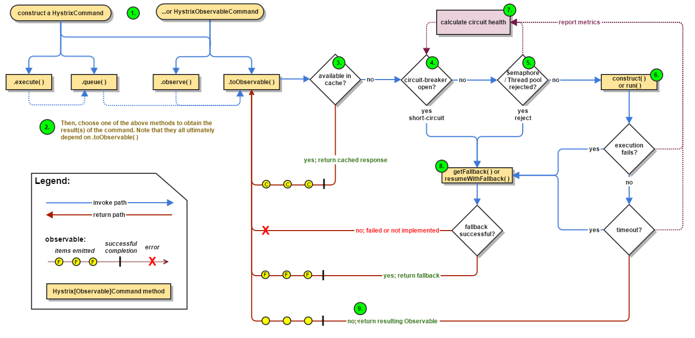 Netflix Hystrix Flow Chart