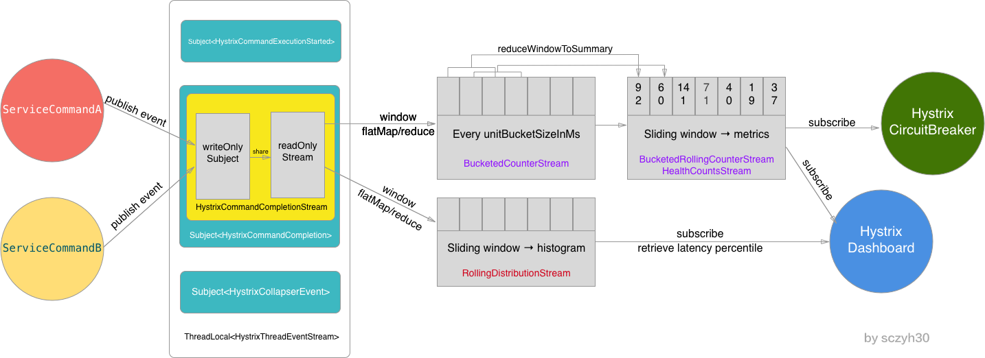 Event driven flow of Hystrix