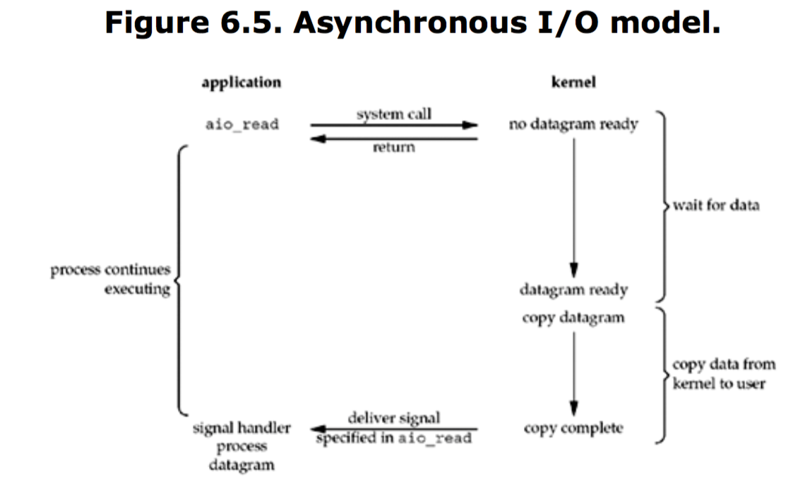 Asynchronous IO