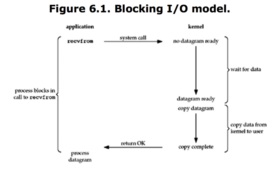 Synchrohous, blocking IO