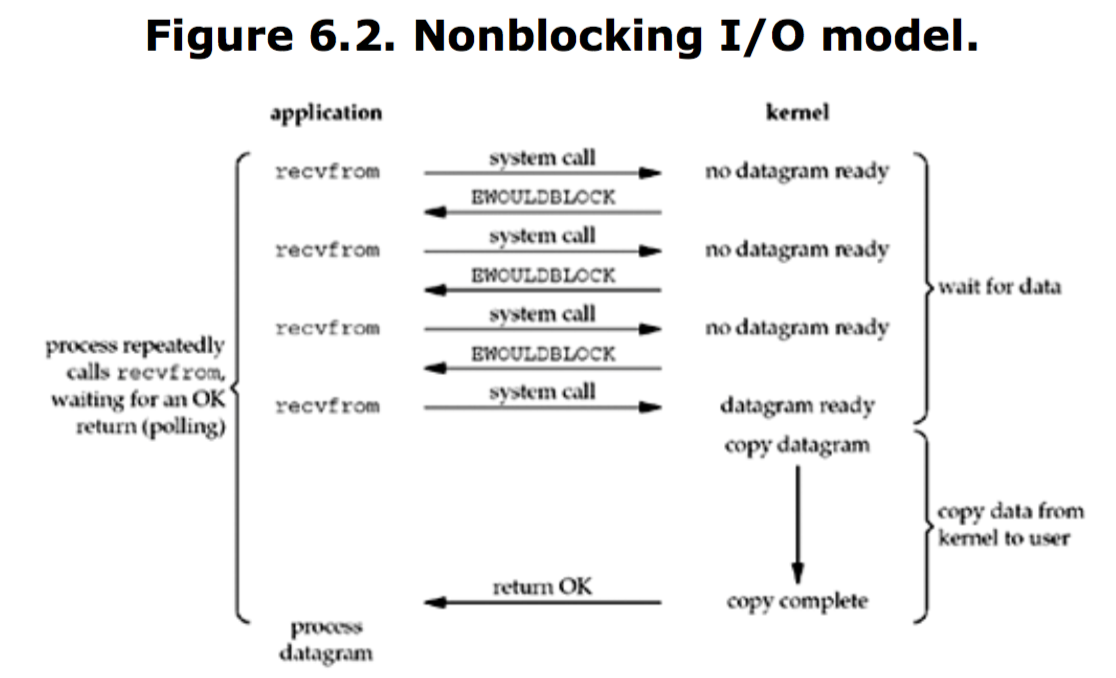 Non-blocking IO