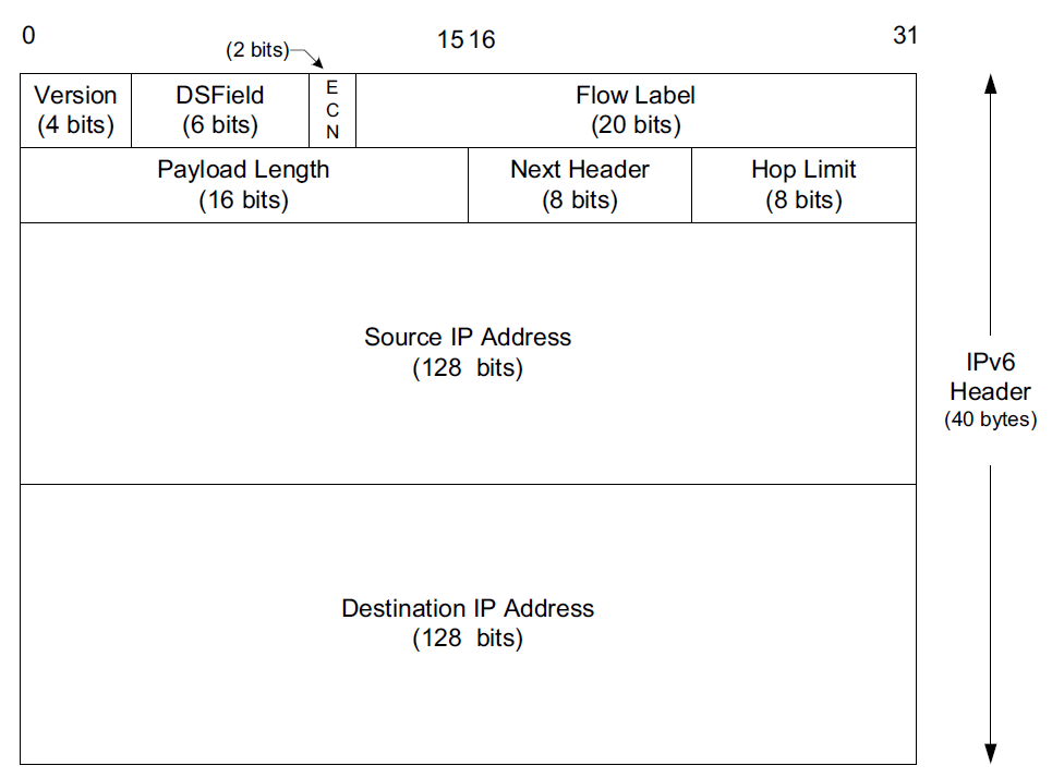 The IPv6 Header