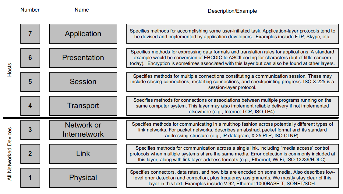 The standard seven-layer OSI model