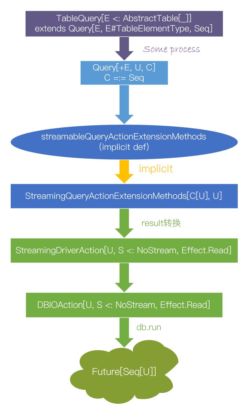 Slick Query Type Process