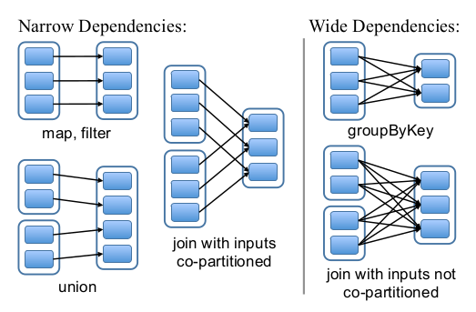 Spark RDD Dependency