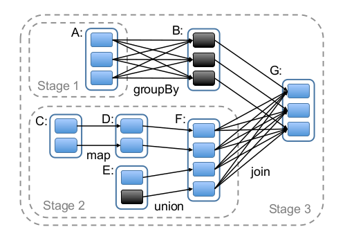 DAG of stages