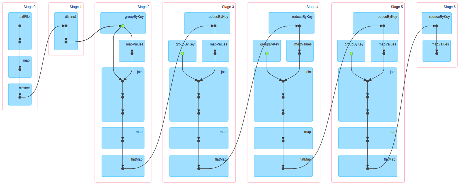 DAG of stages in PageRank Algorithm