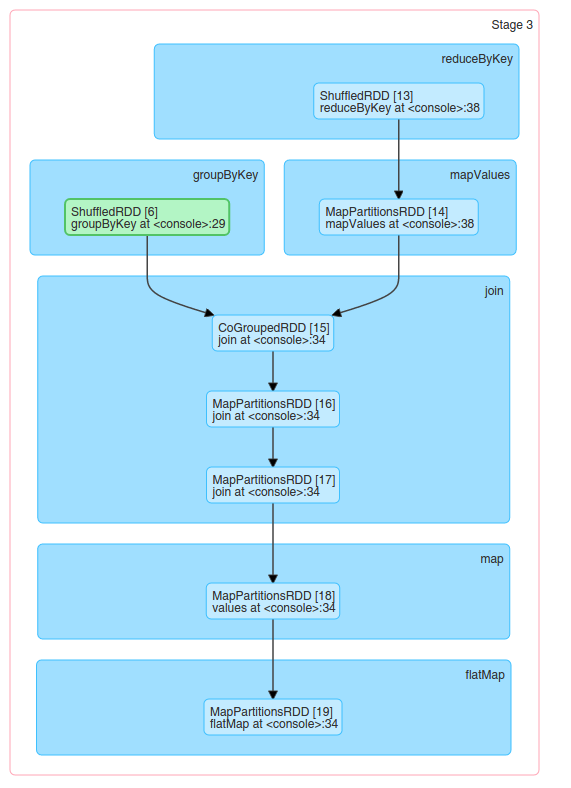 One stage in PageRank Algorithm