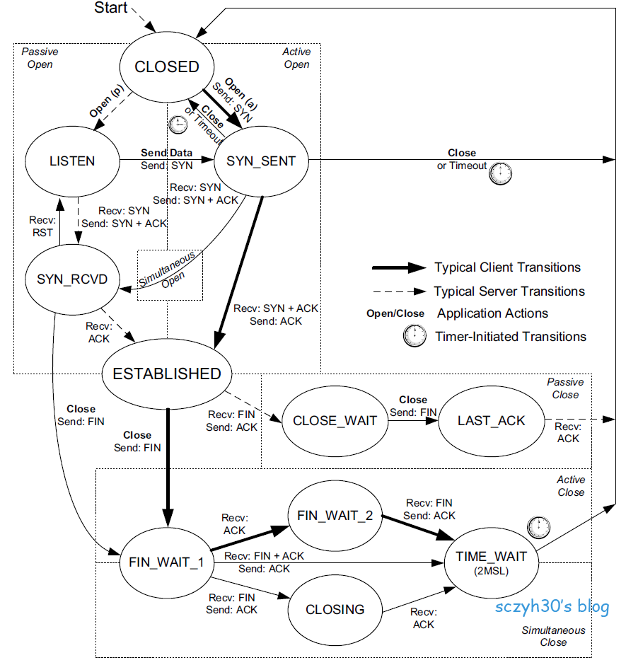 The TCP state transition diagram