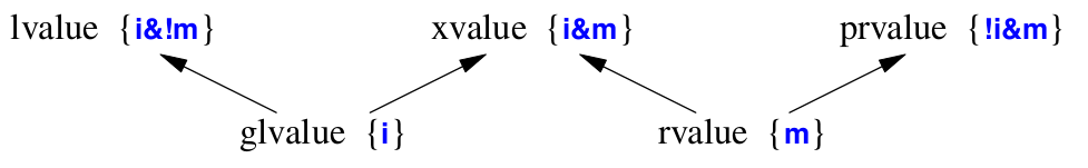 Value categories since C++ 11