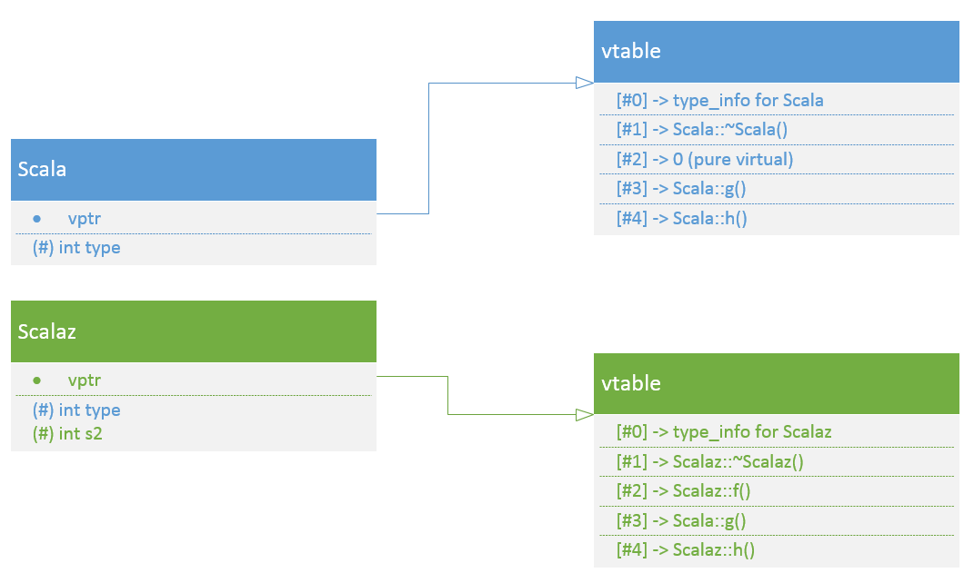 Object Model